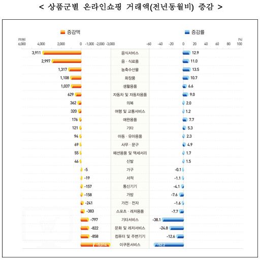 상품군별 온라인쇼핑 거래액 증감 [자료=통계청] 2025.08.01 rang@newspim.com