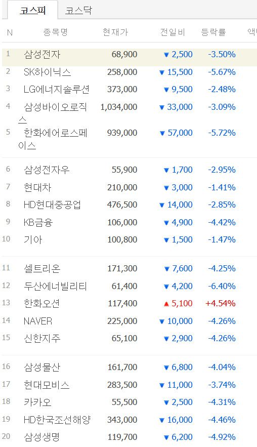 8월 1일 코스피 시총 상위 종목 캡쳐. [사진=네이버페이증권]