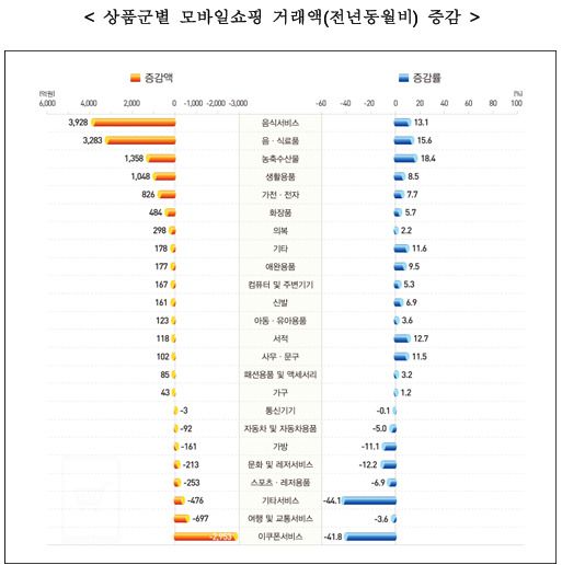 상품군별 모바일쇼핑 거래액 증감 [자료=통계청] 2025.08.01 rang@newspim.com