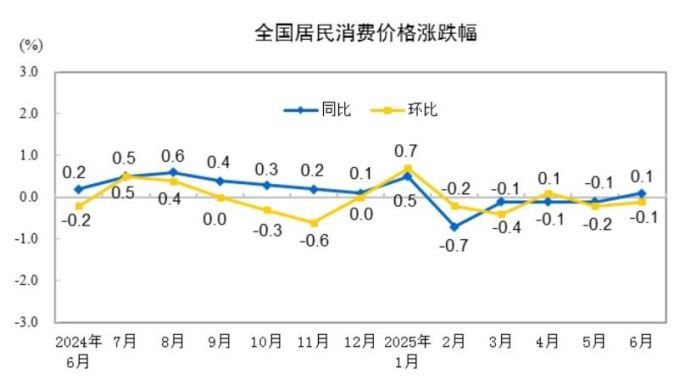 [사진 = 국가통계국] 중국 월간 소비자물가지수(CPI) 증가율 추이. 파란색 선은 전년동기대비, 노란색 선은 전월대비 증가율을 나타냄.