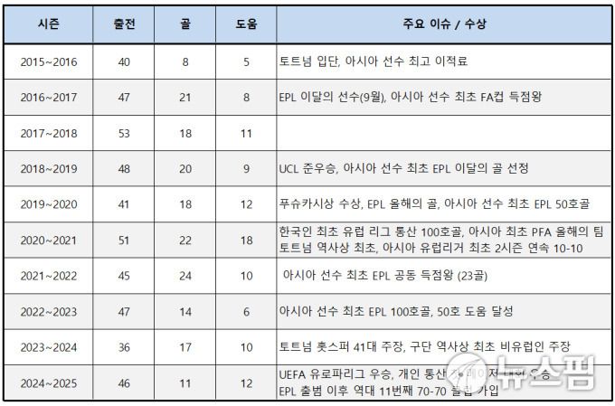 [서울=뉴스핌] 손지호 기자 = 토트넘 손흥민이 10시즌 간 세운 기록. 2025.08.04 thswlgh50@newspim.com