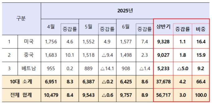 2025년 상반기 국가별 중소기업 수출 현황 [자료=중소벤처기업부] 2025.08.04 rang@newspim.com