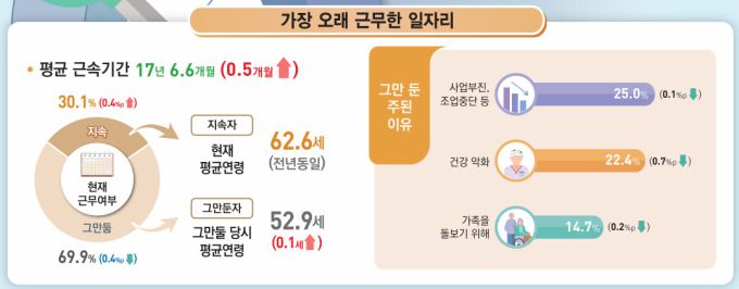 가장 오래 근무한 일자리 [자료=통계청] 2025.08.06 rang@newspim.com