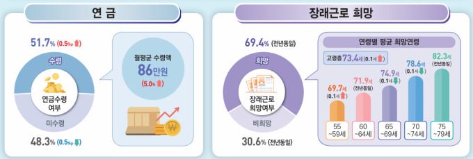연금 및 장래 근로 희망 [자료=통계청] 2025.08.06 rang@newspim.com