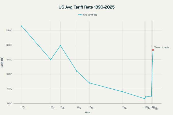미국 평균 유효 관세율 추이(1980~2025). 트럼프 상호관세 부과시 18.3%로 급등할 것이란 추산치 반영. [자료=예일대 예산연구소] [그래픽= 퍼플렉시티]