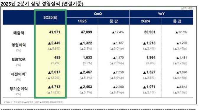 롯데케미칼 2분기 실적 [표=롯데케미칼]