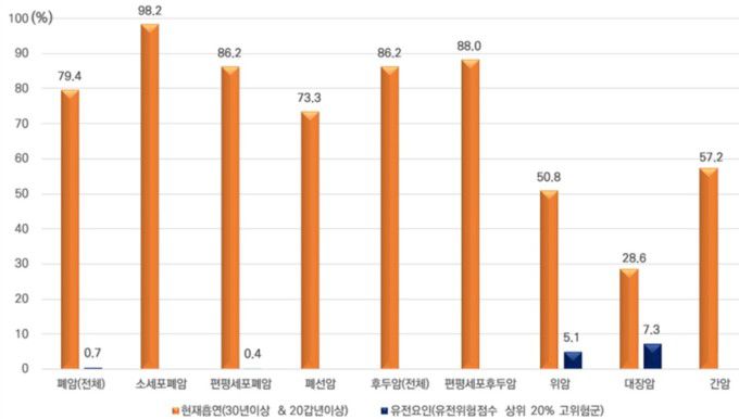 흡연, 유전요인의 폐암 및 후두암 발생에 대한 기여위험도 [자료=국민건강보험공단] 2025.08.11 sdk1991@newspim.com