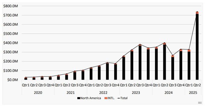 셀시어스의 북미와 국제 매출 변화 [자료 = 투자자 프레젠테이션]
