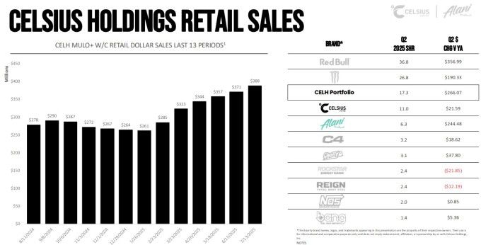 셀시어스 홀딩스 소매 판매 [자료 = 투자자 프레젠테이션]