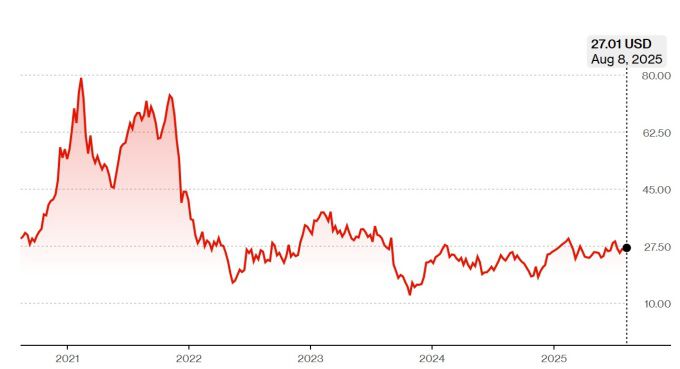 프리시아 주가 추이 [자료=블룸버그]
