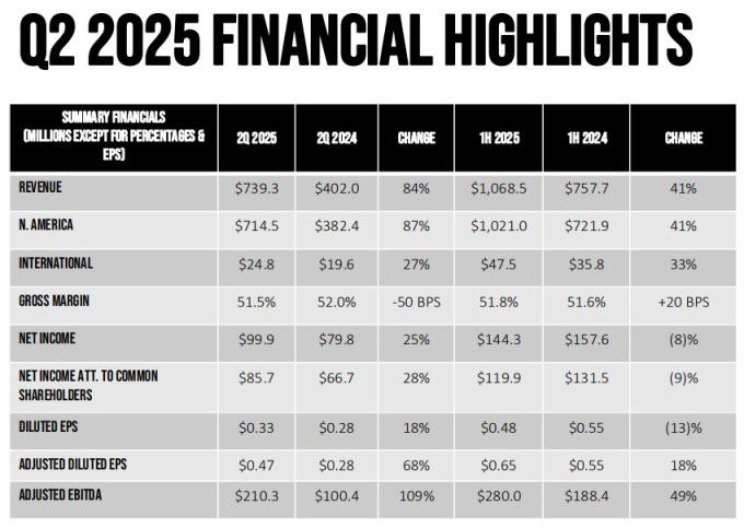 셀시어스의 2025년 2분기 주요 실적 [자료 = 투자자 프레젠테이션]