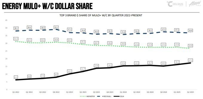 레드불, 몬스터베버리지, 셀시어스의 시장 점유율 추이 [자료 = 셀시어스 투자자 프레젠테이션]