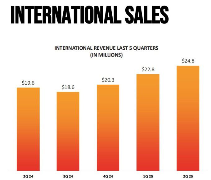 셀시어스의 최근 5개 분기 국제 매출 변화 [자료 = 투자자 프레젠테이션]