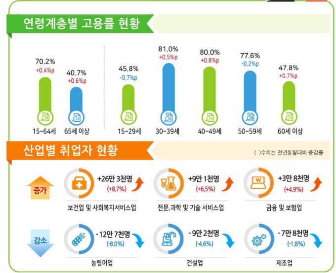 7월 고용 동향 [자료=통계청] 2025.08.13 rang@newspim.com