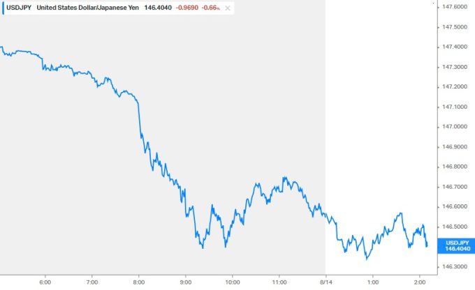 달러/엔 환율의 8월14일 장중 추이 [사진=koyfin]