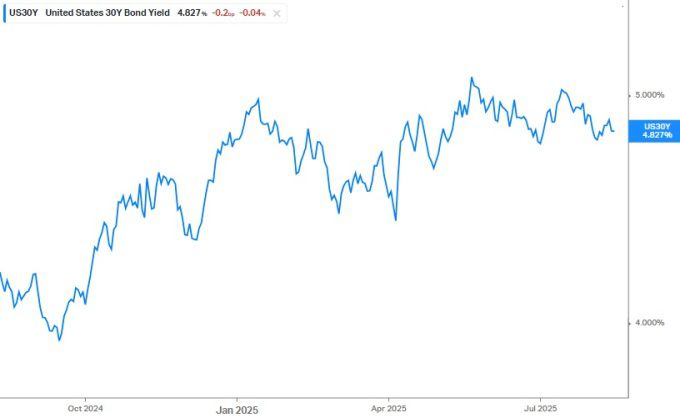 미국 30년물 국채 금리의 최근 1년 추이 [사진=koyfin]