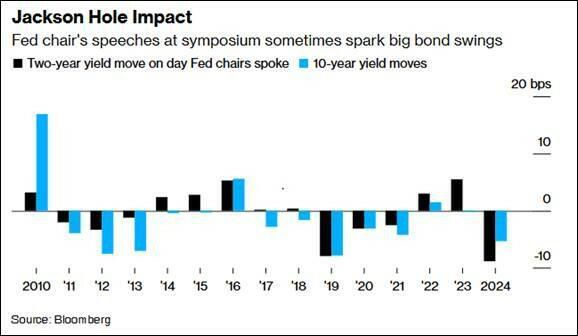 과거 연준 의장 연설 당일 2년물 국채 금리 변동폭(검은색), 10년물 금리 변동폭(하늘색) [자료=블룸버그통신]