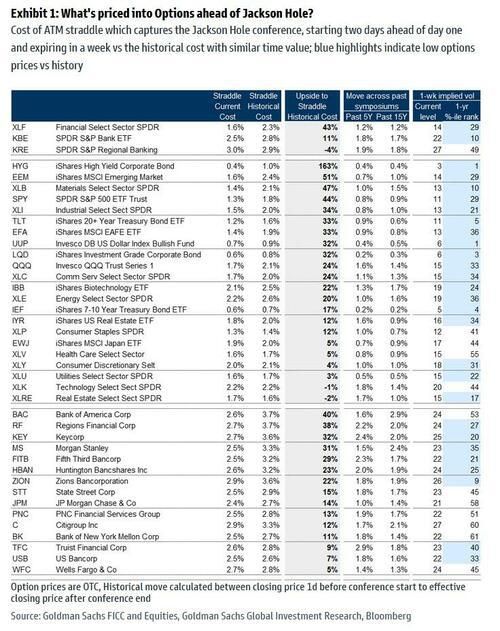 잭슨홀 앞두고 ETF와 개별 은행주 옵션에 반영된 예상 변동성(등가격 스트래들 비용), 예상 변동성은 행사 이틀 전부터를 기준으로 한 주간 기준 [자료=골드만삭스]