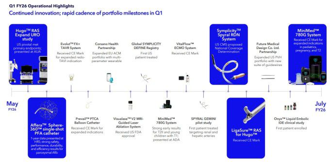 메드트로닉의 2026회계연도 1분기 하이라이트 [자료 = 업체 홈페이지]