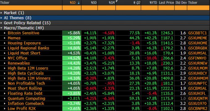지난주 제롬 파월 미국 연방준비제도(연준) 의장의 잭슨홀 연설 당일 거시/테마별 시세 일간 변동률() [자료=골드만삭스, 블룸버그]