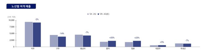 대한항공 여객 매출 비중. [자료=대한항공]