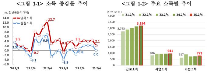 소득 증감률 추이와 주요 소득별 추이 [자료=통계청] 2025.08.28 rang@newspim.com