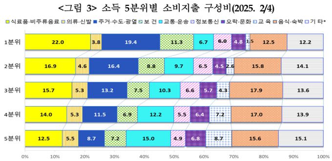 소득 5분위별 소비지출 구성비 [자료=통계청] 2025.08.28 rang@newspim.com