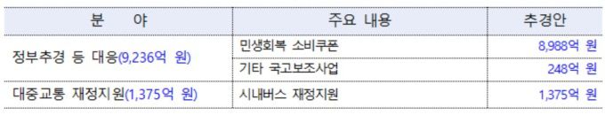2025년도 서울시 제2회 추경예산안 주요 사업비 편성내역 [자료=서울시]