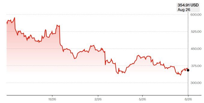 어도비 주가 추이 [자료=블룸버그]