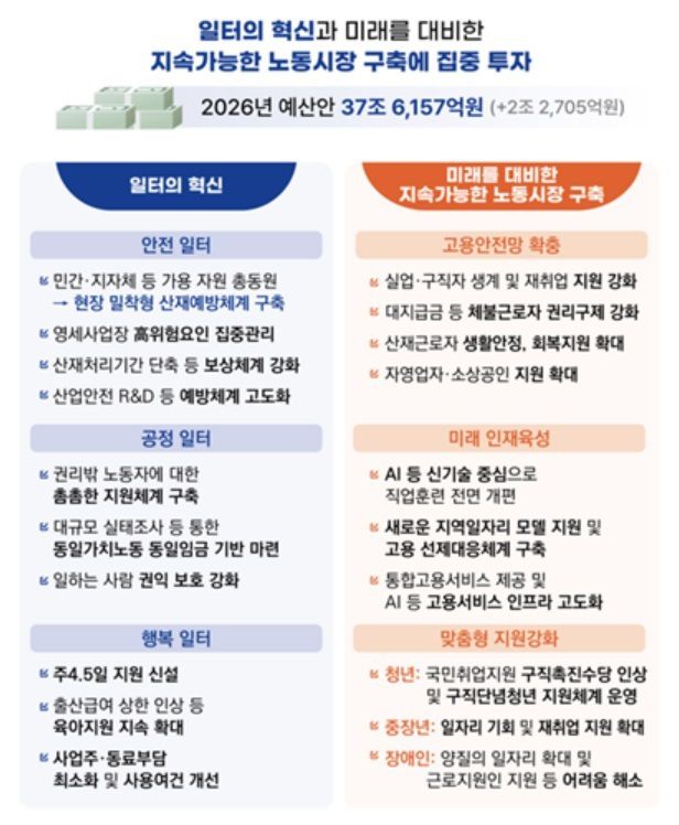 2026년 고용부 예산안 [사진=고용노동부] 이유나 기자 = 2025.08.31 yuna7402@newspim.com
