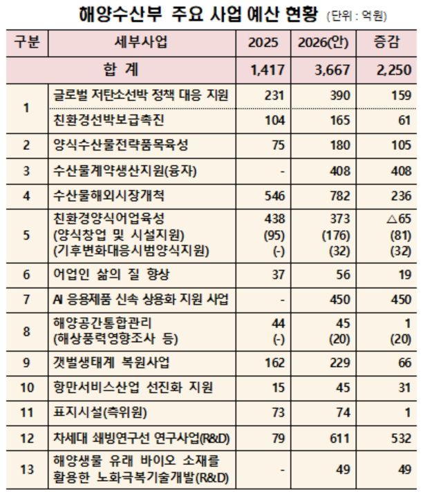[자료=해양수산부] 2025.09.02 dream@newspim.com