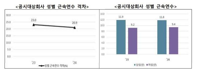 공시대상회사 성별 근속연수 격차, 성별 근속연수. [사진=교육부]