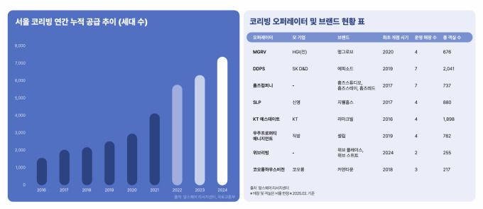 [출처=알스퀘어 2025 코리빙 리포트]