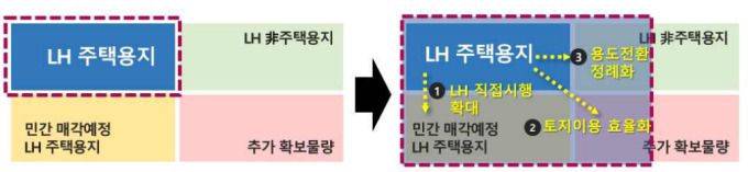 LH 직접시행 구조 [자료=국토교통부]