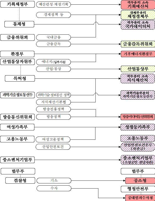 정부조직개편 개관[제공=행정안전부]