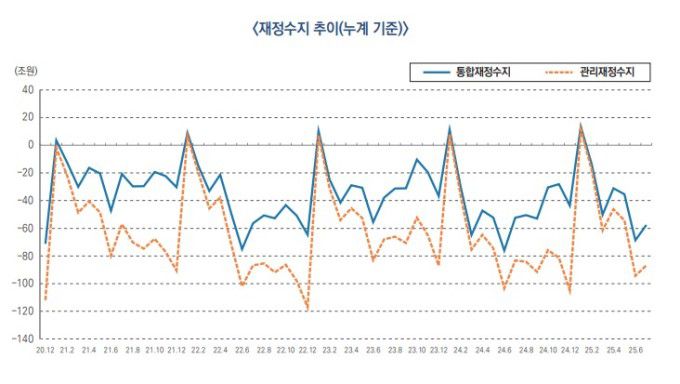 월간 재정동향 9월호 [자료=기획재정부] 2025.09.11 sheep@newspim.com