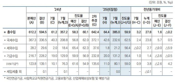 월간 재정동향 9월호 [자료=기획재정부] 2025.09.11 sheep@newspim.com