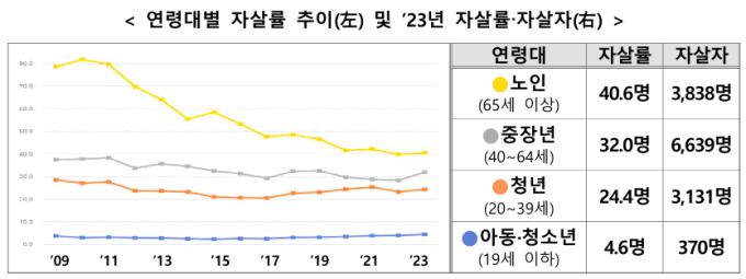 연령대별 자살률 추이 및 2023년 자살률·자살자 [자료=보건복지부] 2025.09.12 rang@newspim.com