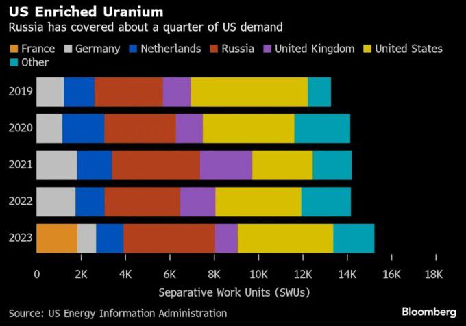 러시아가 미국 농축 우라늄 수요의 약 4분의 1 공급 [자료 = 미 에너지정보청(EIA)/블룸버그]