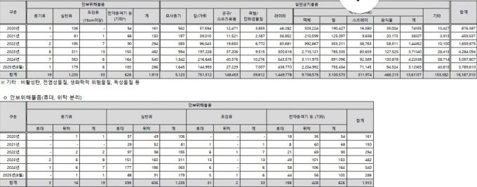 최근 5년간 항공기내 반입 금지 물품 적발 현황. [자료=인천국제공항공사, 손명수 의원실]