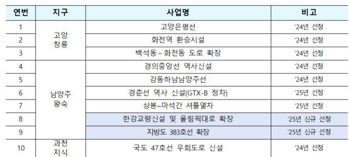 신도시 교통대책 신속 추진 TF 사업 리스트(후략) [자료=국토교통부]