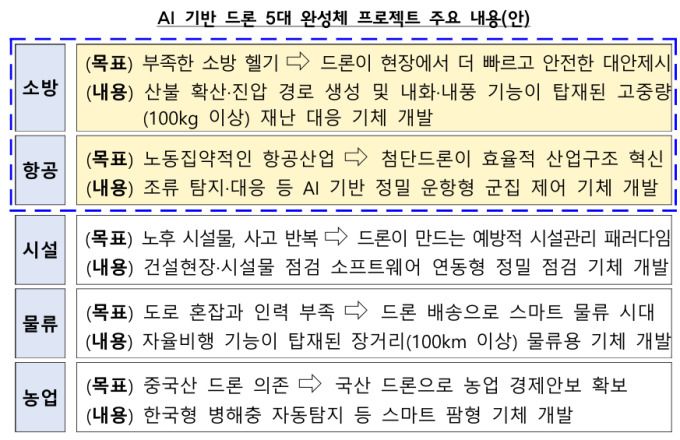AI 기반 드론 5대 완성체 프로젝트 주요 내용 [자료=기획재정부] 2025.10.01 rang@newspim.com