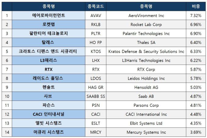 디파이언스 드론 & 모던 워페어 ETF(JEDI) 구성 종목과 비중 [표 = 김현영 기자]