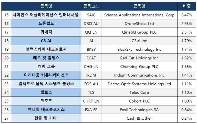 디파이언스 드론 & 모던 워페어 ETF(JEDI) 구성 종목과 비중 [표 = 김현영 기자]
