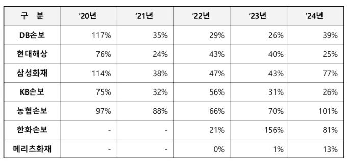 [서울=뉴스핌] 이윤애 기자 = 연도별 보험사별 순손해율 [사진=서범수 국민의힘 의원실] 2025.10.10 yunyun@newspim.com