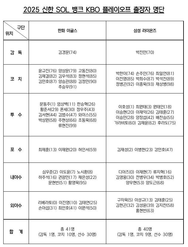 [서울=뉴스핌] 오는 17일에 시작되는 한화와 삼성의 플레이오프 출장자 명단. [사진 = KBO] 2025.10.16 wcn05002@newspim.com