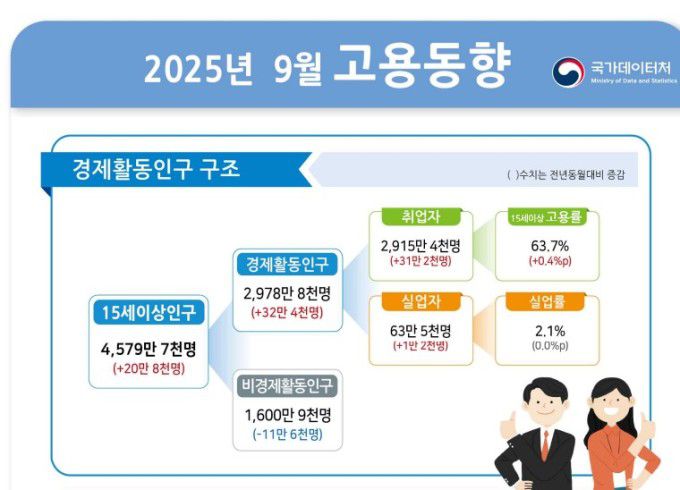9월 고용동향 통계 [자료=국가데이터처] 2025.10.17 sheep@newspim.com