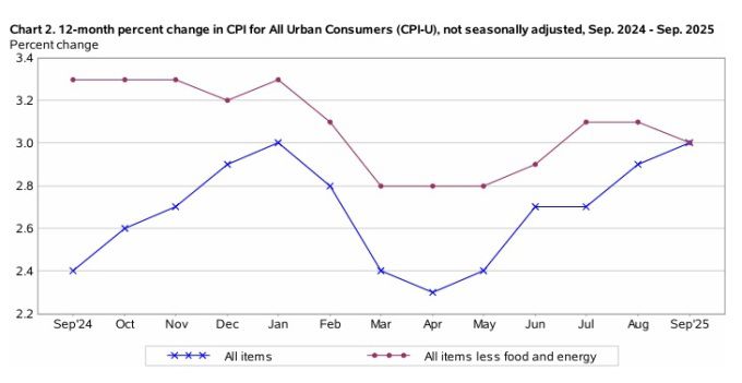 미국 근원, 헤드라인 CPI 추세, 자료=미 노동부, 2025.10.24 koinwon@newspim.com