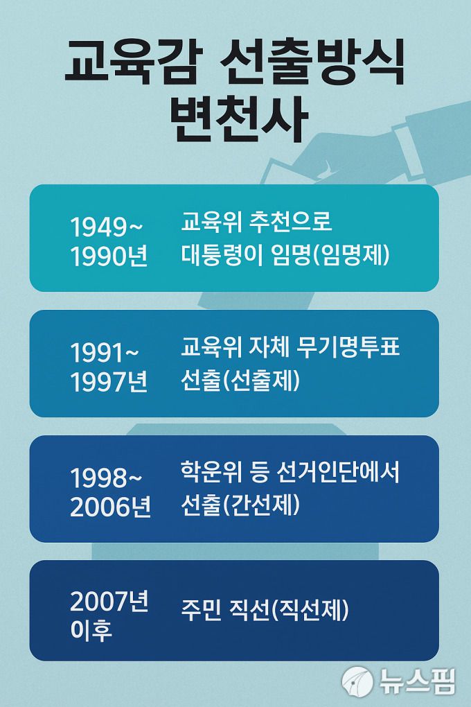 우리나라 교육감 선출방식 변천사. [사진=챗GPT]