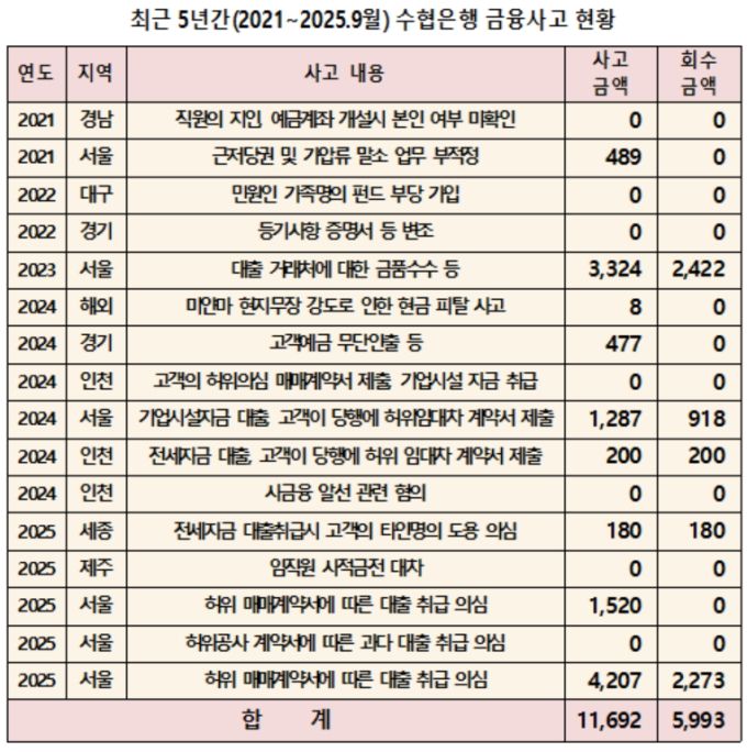 (단위: 백만원) [자료=김선교 의원실, 수협은행] 2025.10.27 dream@newspim.com